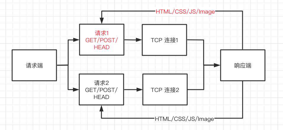 一文串联 HTTP / [ 0.9 | 1.0 | 1.1 | 2 | 3 ]